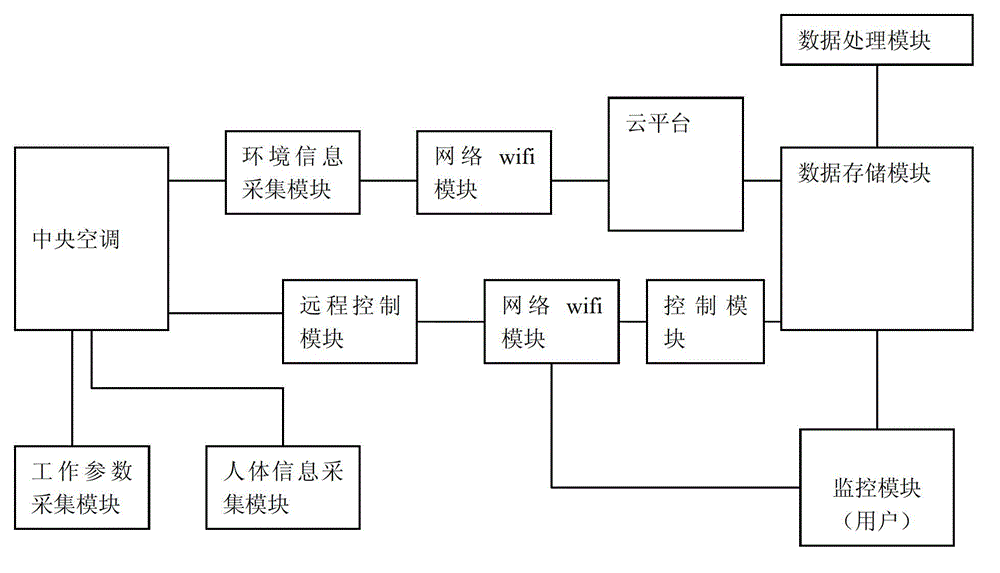 Energy-saving method and system for central air conditioner