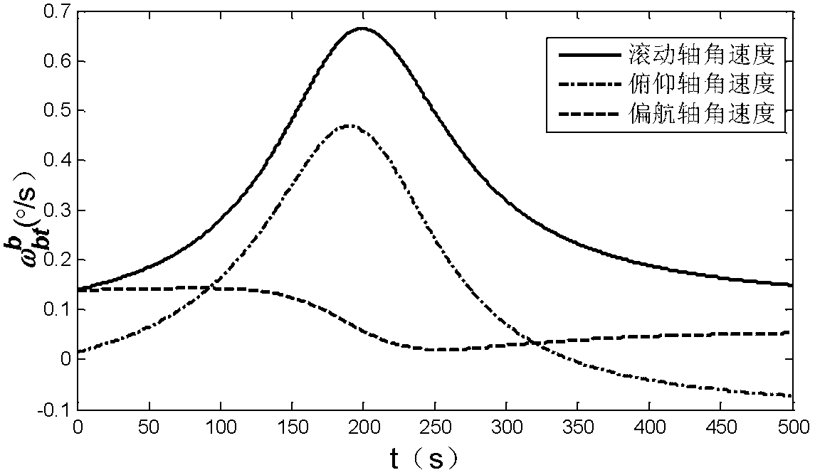 Satellite pointing tracking control method based on quasi-quaternion and quasi-quaternion kinematical equation