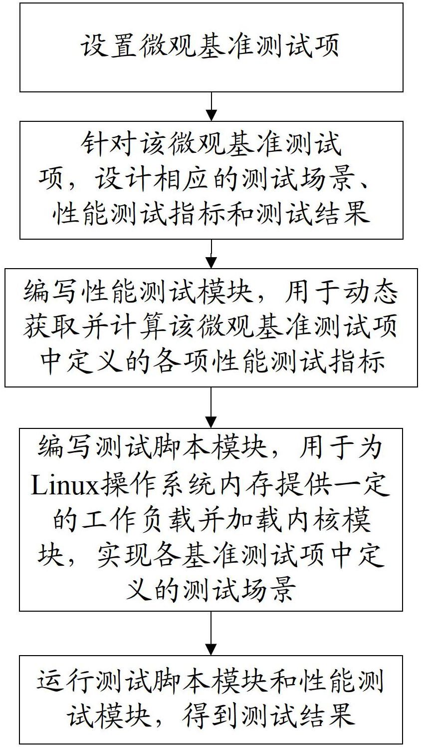 Method for carrying out performance test on memory management subsystem of Linux operation system