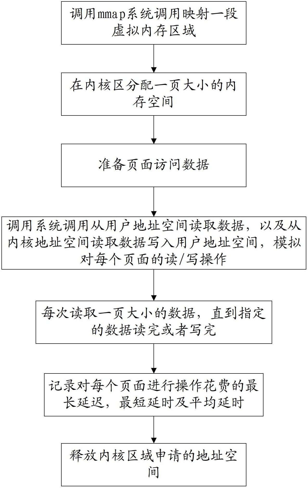 Method for carrying out performance test on memory management subsystem of Linux operation system