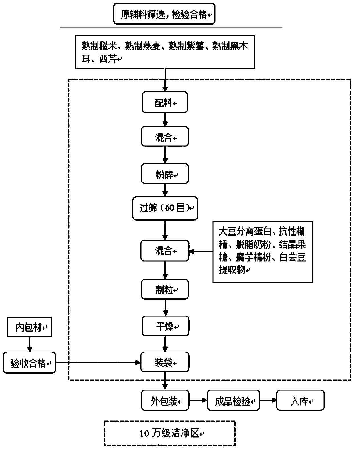 Food composition, preparation method and purpose