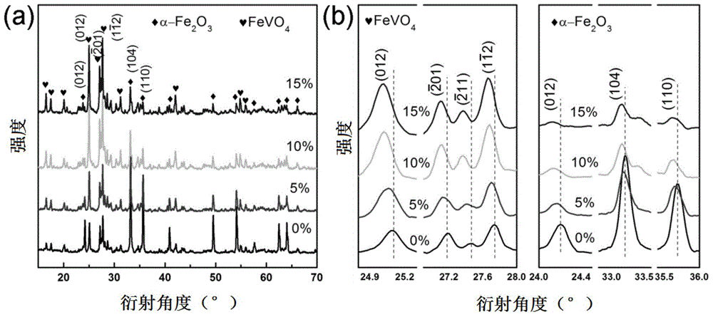 Magnetic alpha-Fe2O&lt;3-[delta]&gt;C&lt;[delta]&gt;/FeVO&lt;4-x+[delta]&gt;C&lt;x-[delta]&gt; heterojunction photocatalyst, preparation method and applications thereof