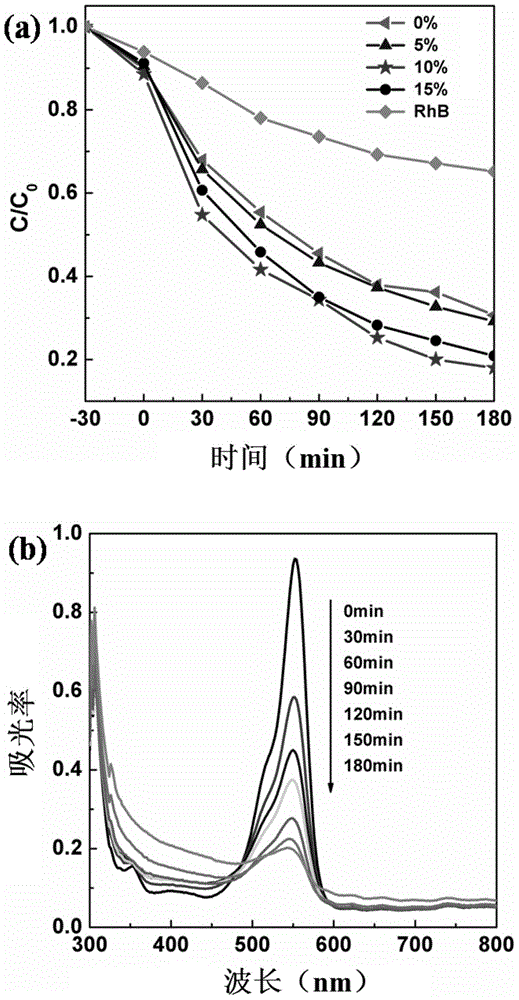 Magnetic alpha-Fe2O&lt;3-[delta]&gt;C&lt;[delta]&gt;/FeVO&lt;4-x+[delta]&gt;C&lt;x-[delta]&gt; heterojunction photocatalyst, preparation method and applications thereof