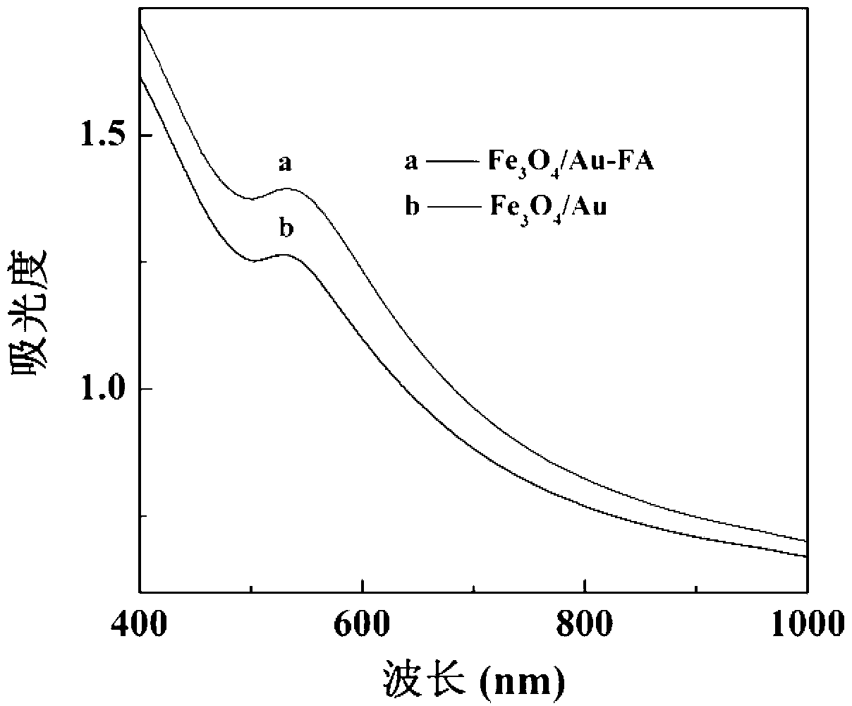 Preparation method of folic acid modified multifunctional targeted contrast agent magnetic iron oxide/gold nanoparticles