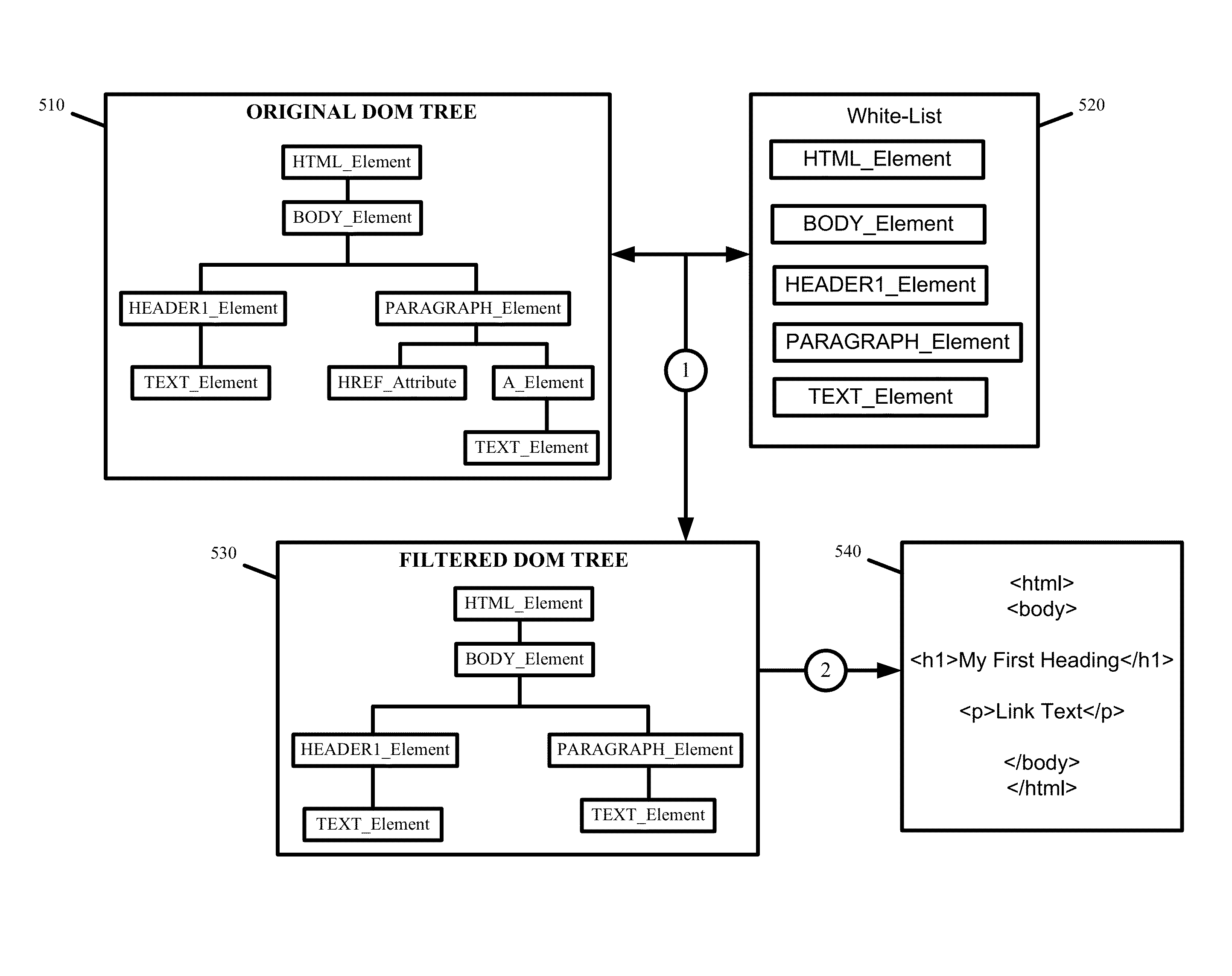 White-list firewall based on the document object model