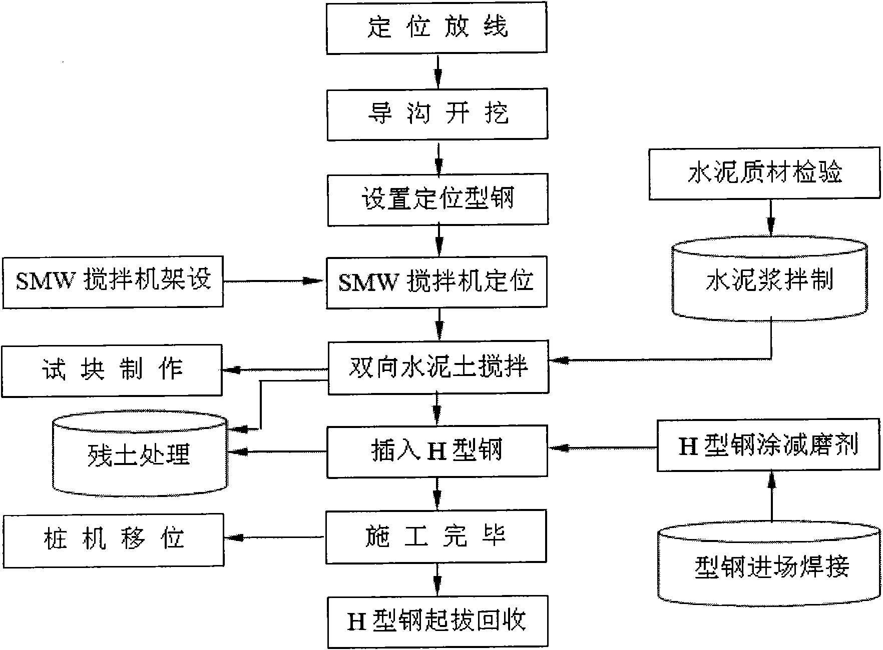 Two-way stirring based SMW construction method and tri-axial stirring equipment