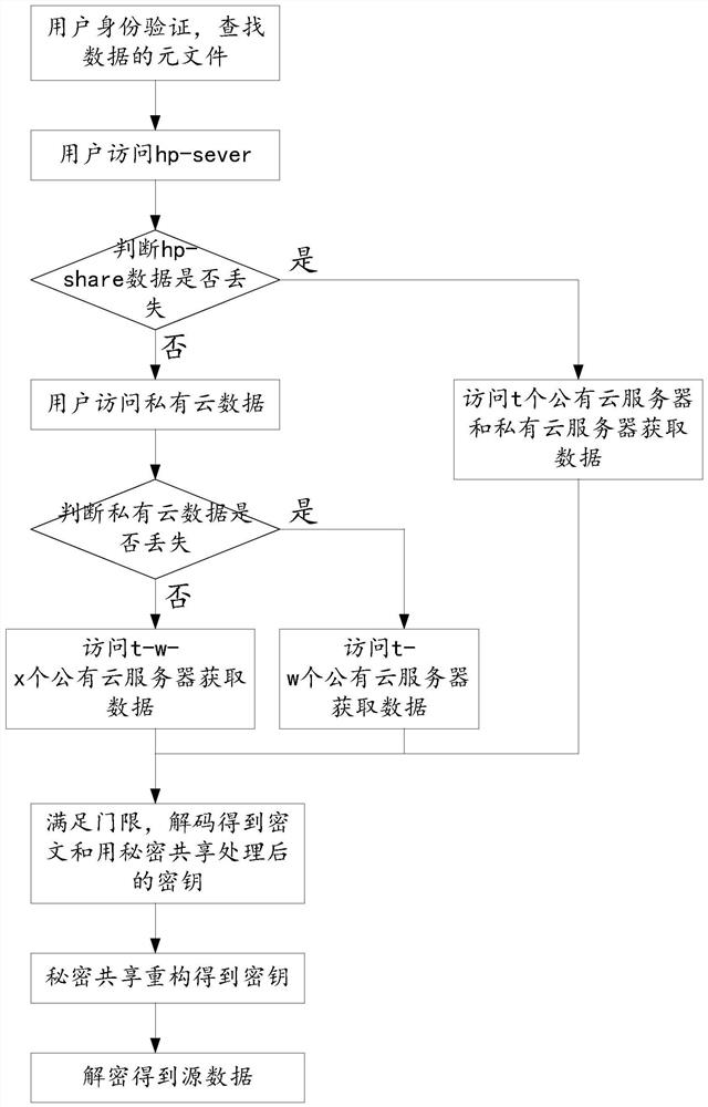 A method, system, and medium for safely distributing and repairing data in a multi-cloud storage environment