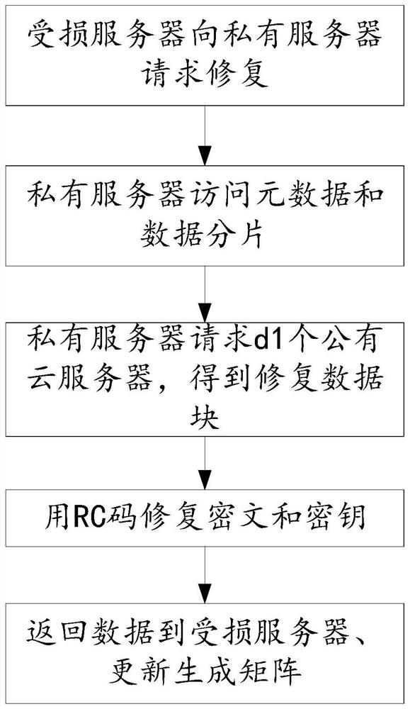 A method, system, and medium for safely distributing and repairing data in a multi-cloud storage environment