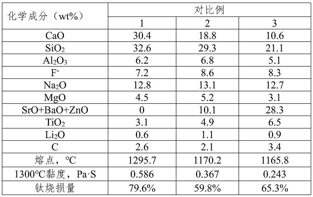 High-alkalinity and low-reactivity continuous casting mold flux for high-titanium steel and preparation method thereof