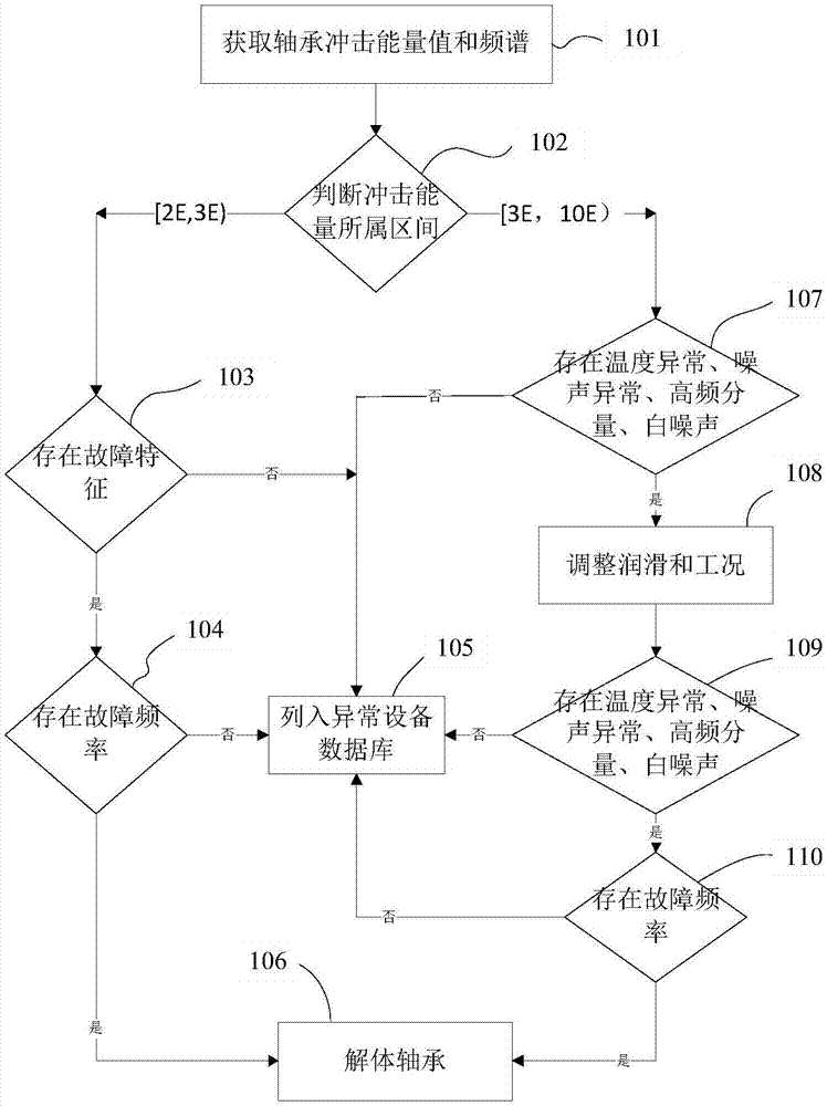 Fault diagnosis method