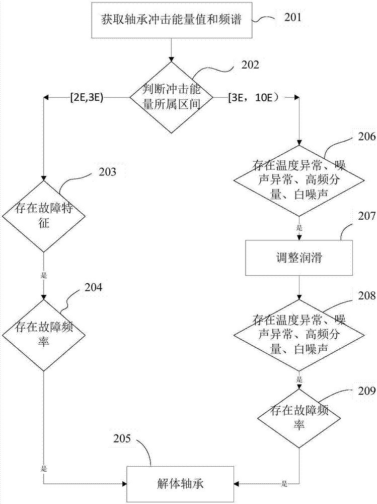 Fault diagnosis method