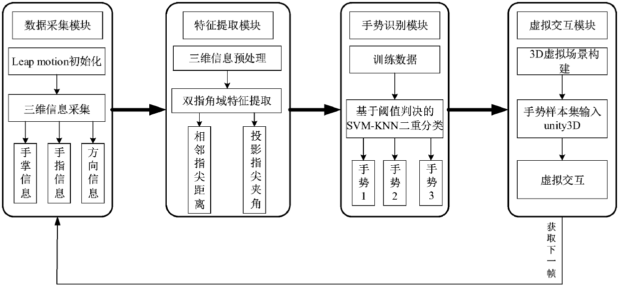 A gesture interaction system based on double finger angle domain characteristics and a working method thereof