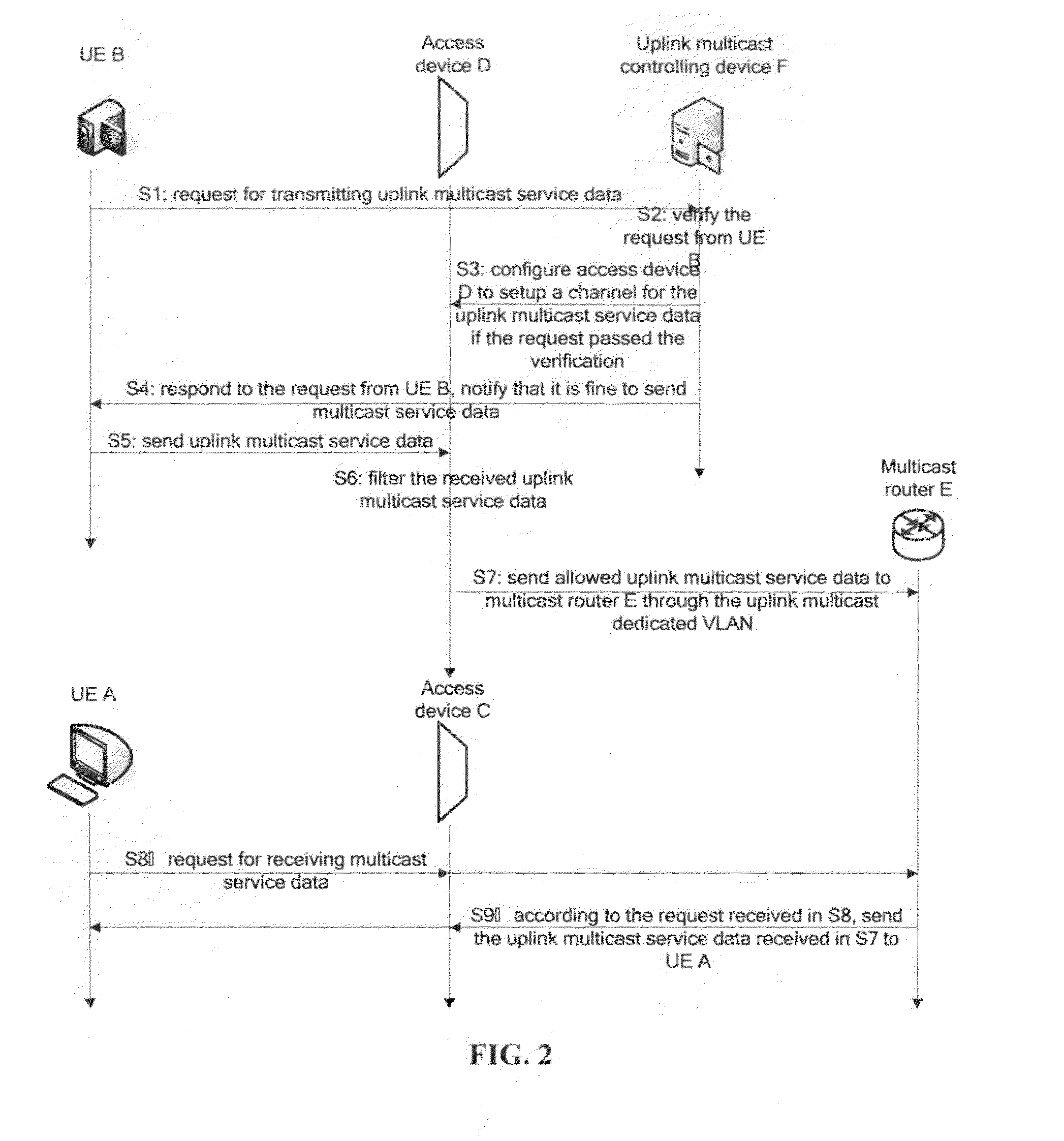 Method and apparatus for controlling uplink multicast service