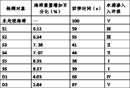 A kind of preparation method of polylactic acid gel toughened sponge