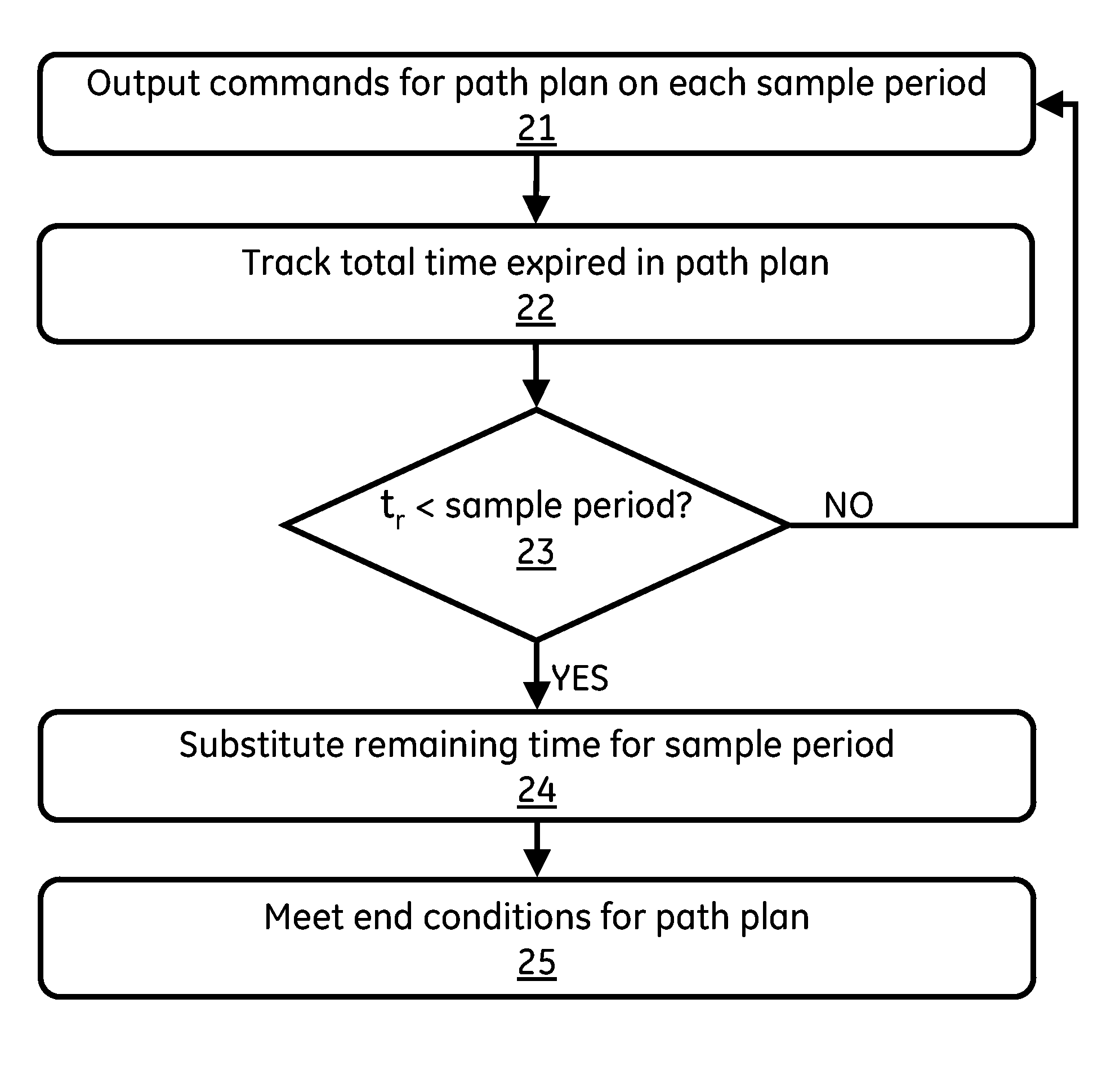 Method and system for meeting end conditions in a motion control system