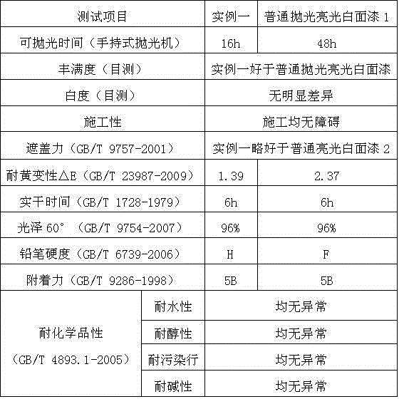 Double-component polyurethane white high-gloss woodware paint, and preparation method and application thereof