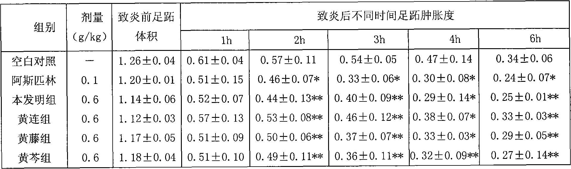Traditional Chinese medicine composite for antibiosis and antiphlogosis