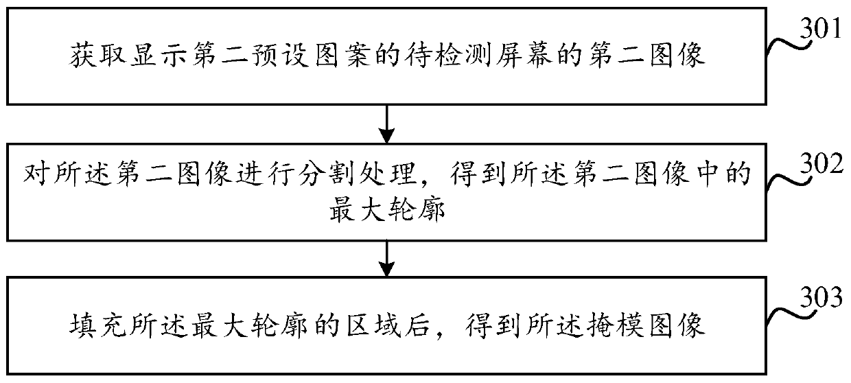 Method and device for detecting dust on screen, electronic equipment and readable storage medium