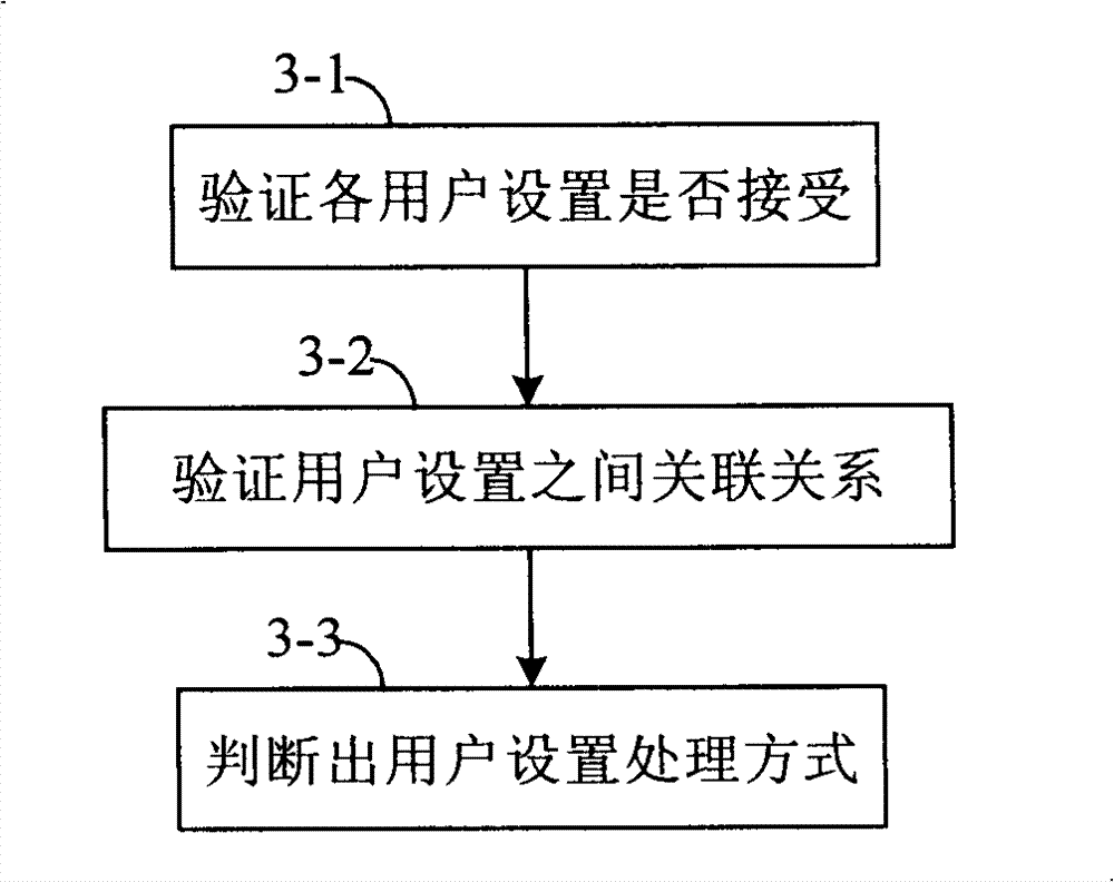 Method for associated processing service information