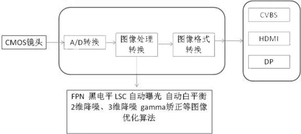 An image processing method of ultra-thin flexible electronic endoscope