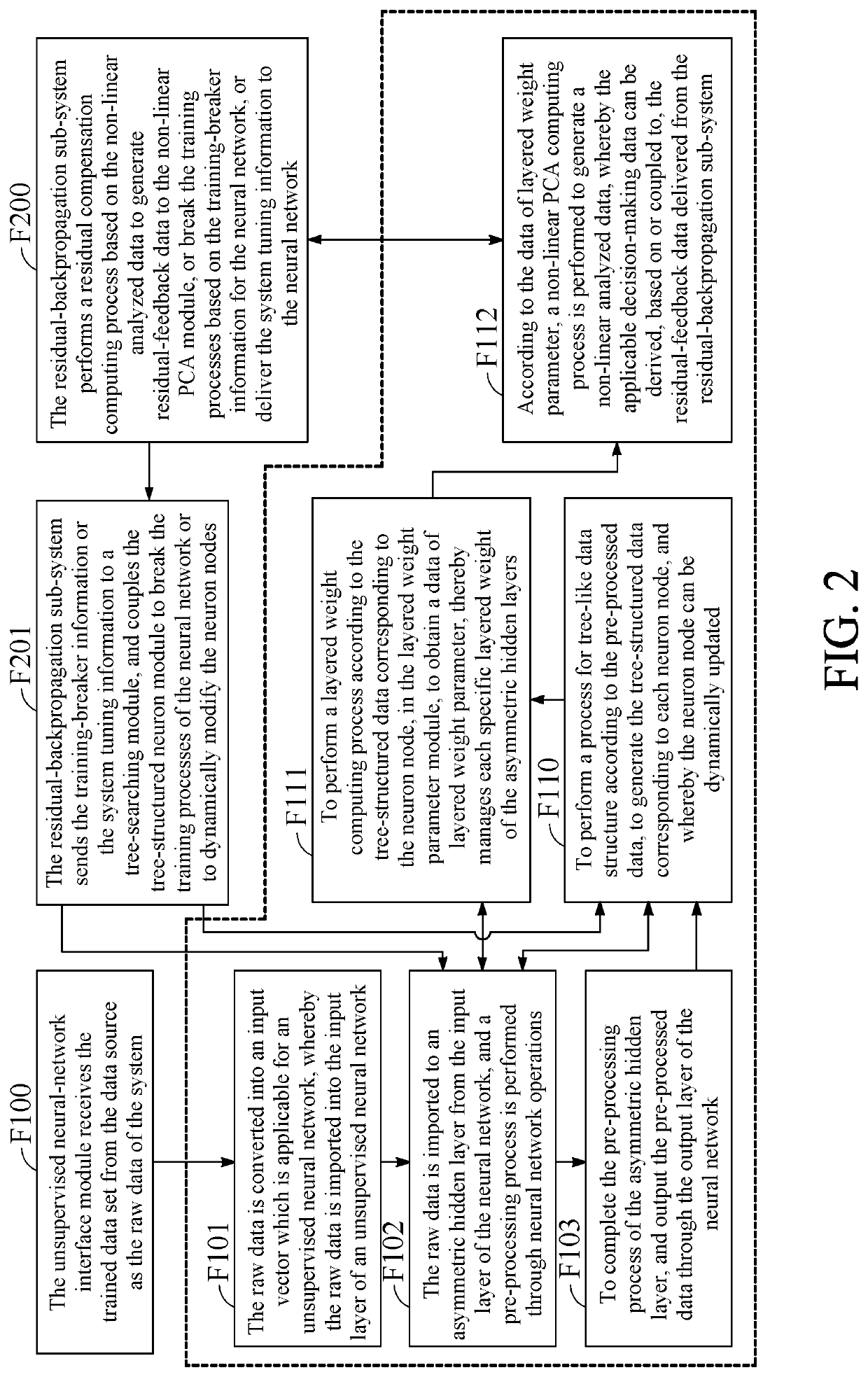 Artificial-intelligence decision-making core system with neural network