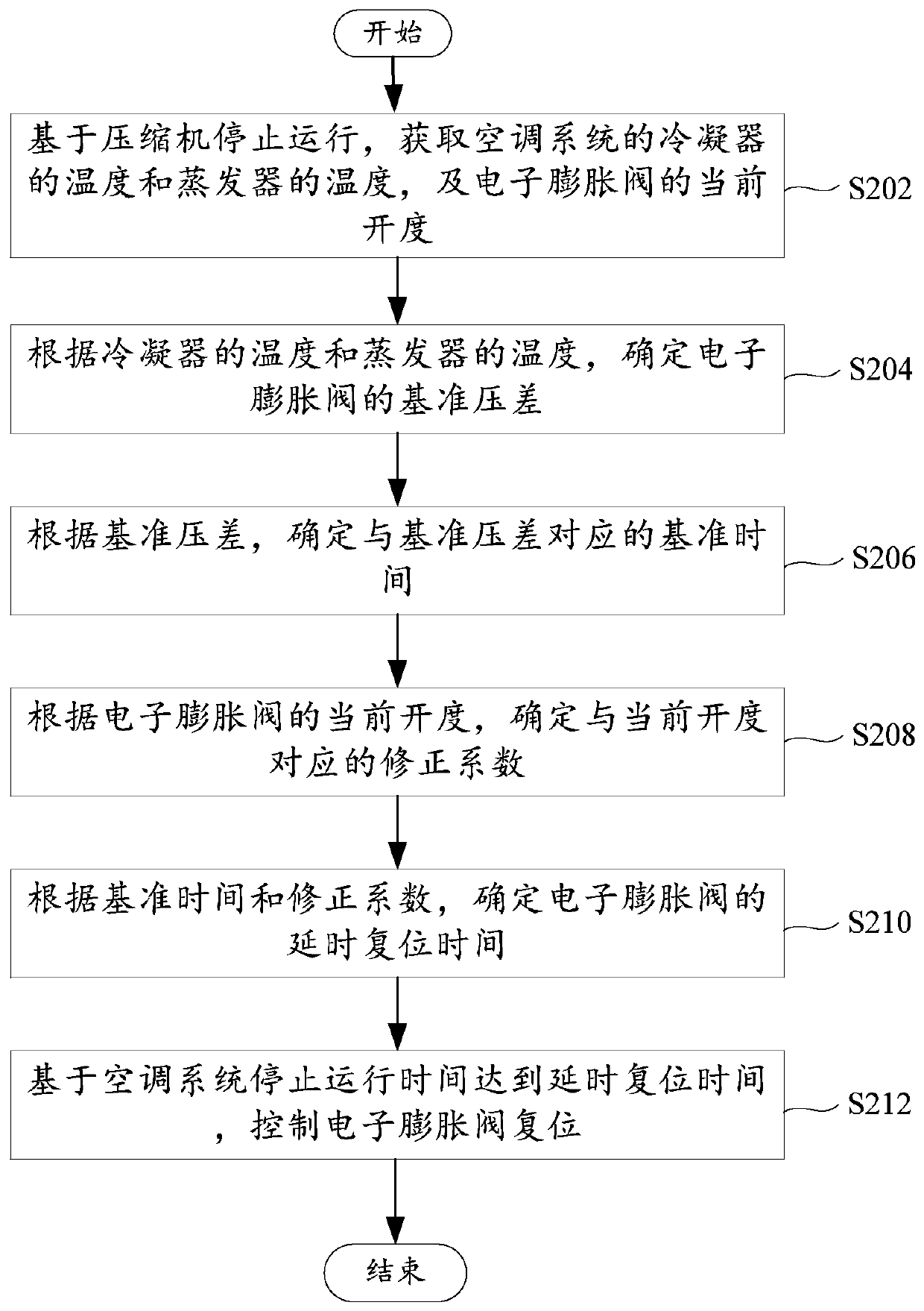 Control method of air-conditioning system, air-conditioning system and computer storage medium