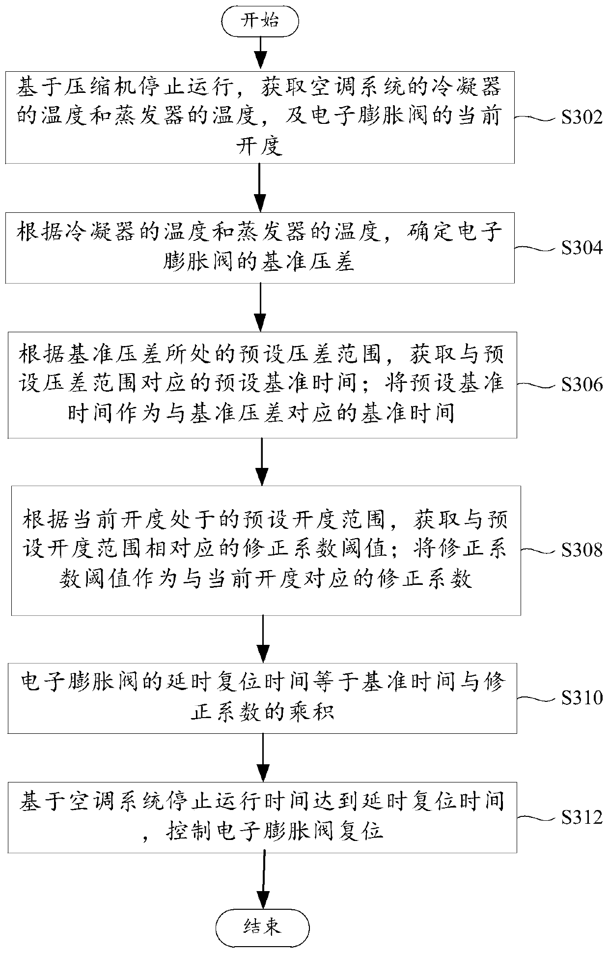 Control method of air-conditioning system, air-conditioning system and computer storage medium