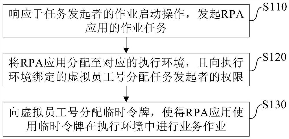 RPA user authentication method and device, electronic equipment and medium