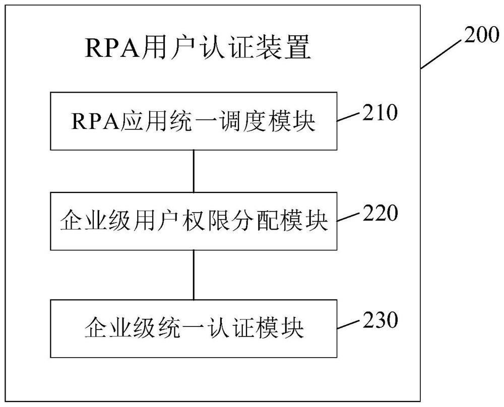 RPA user authentication method and device, electronic equipment and medium