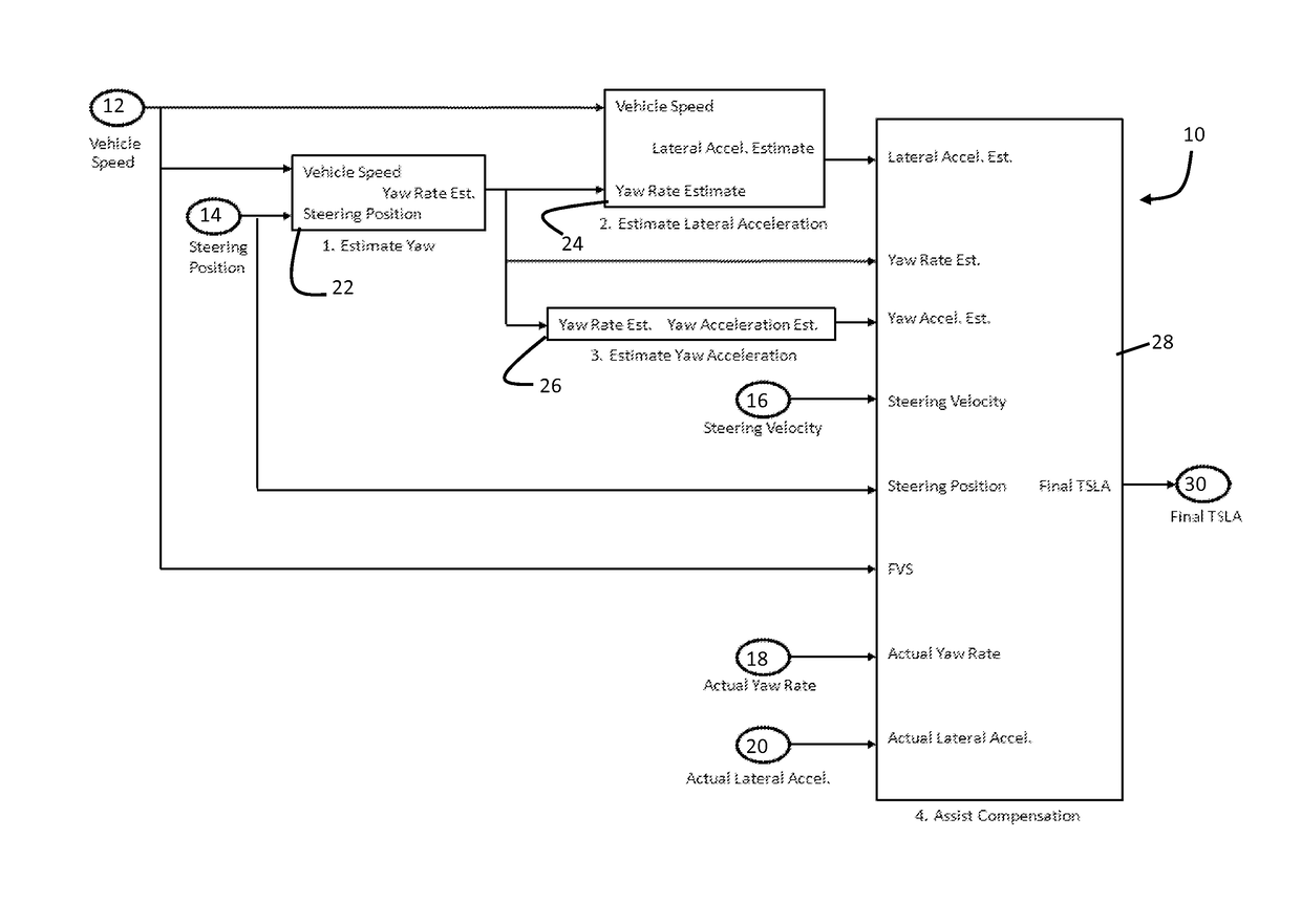 Assist Compensation For Actively Controlled Power Steering Systems