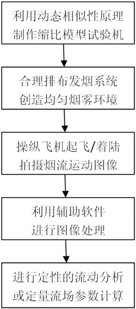 Outdoor measuring method for dynamic characteristic of flow field in rising and landing periods of airplane and smoke generating device for measurement