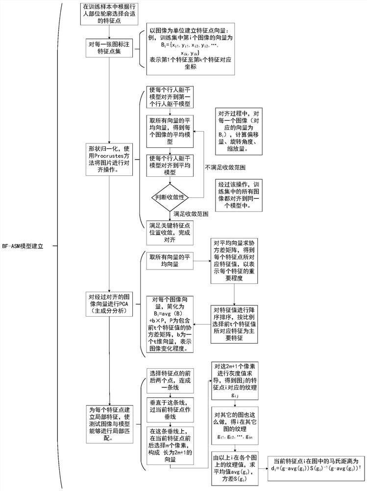 Pedestrian re-identification method based on key point feature alignment in community monitoring scene