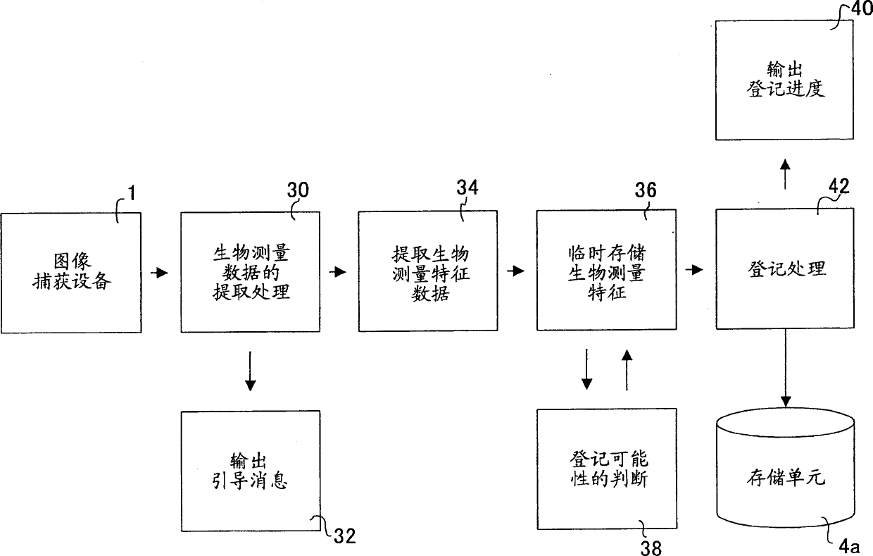 Registration method for biometrics authentication system, biometrics authentication system, and program for same