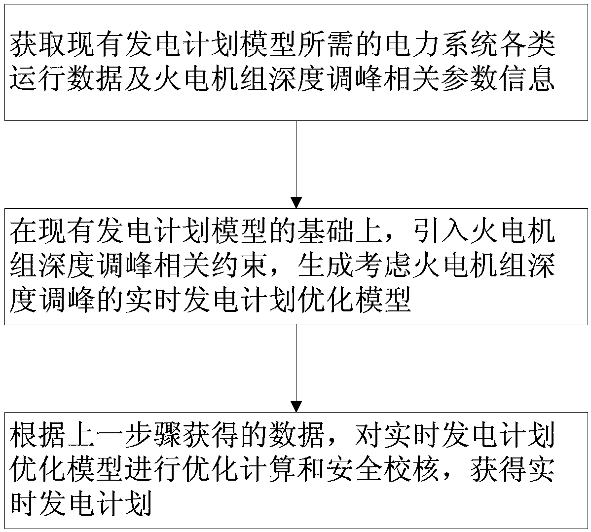 Real-time power generation plan optimization method with consideration of depth peak regulation of thermal power generating unit