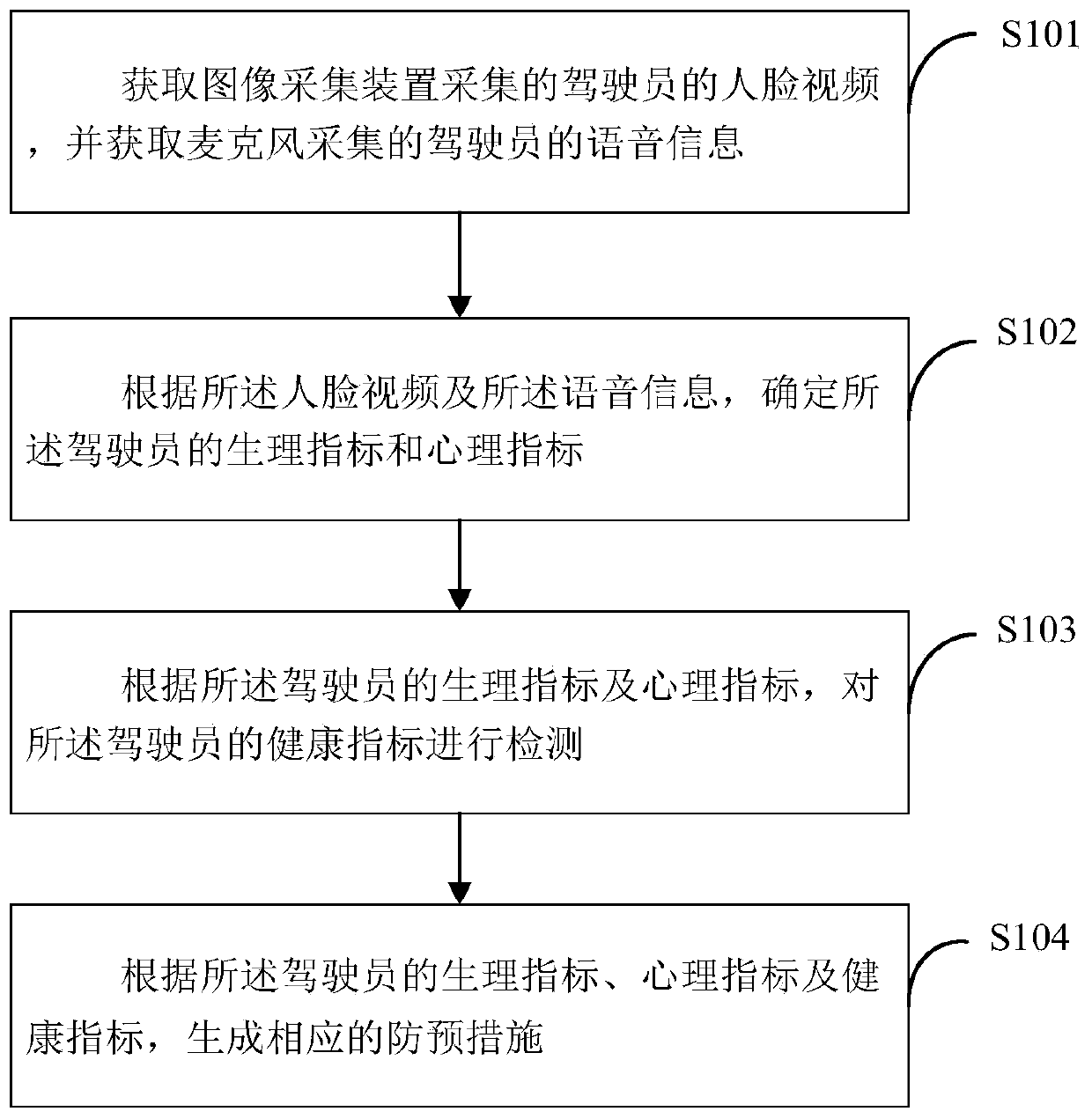 Monitoring method and device of state of driver, and terminal equipment