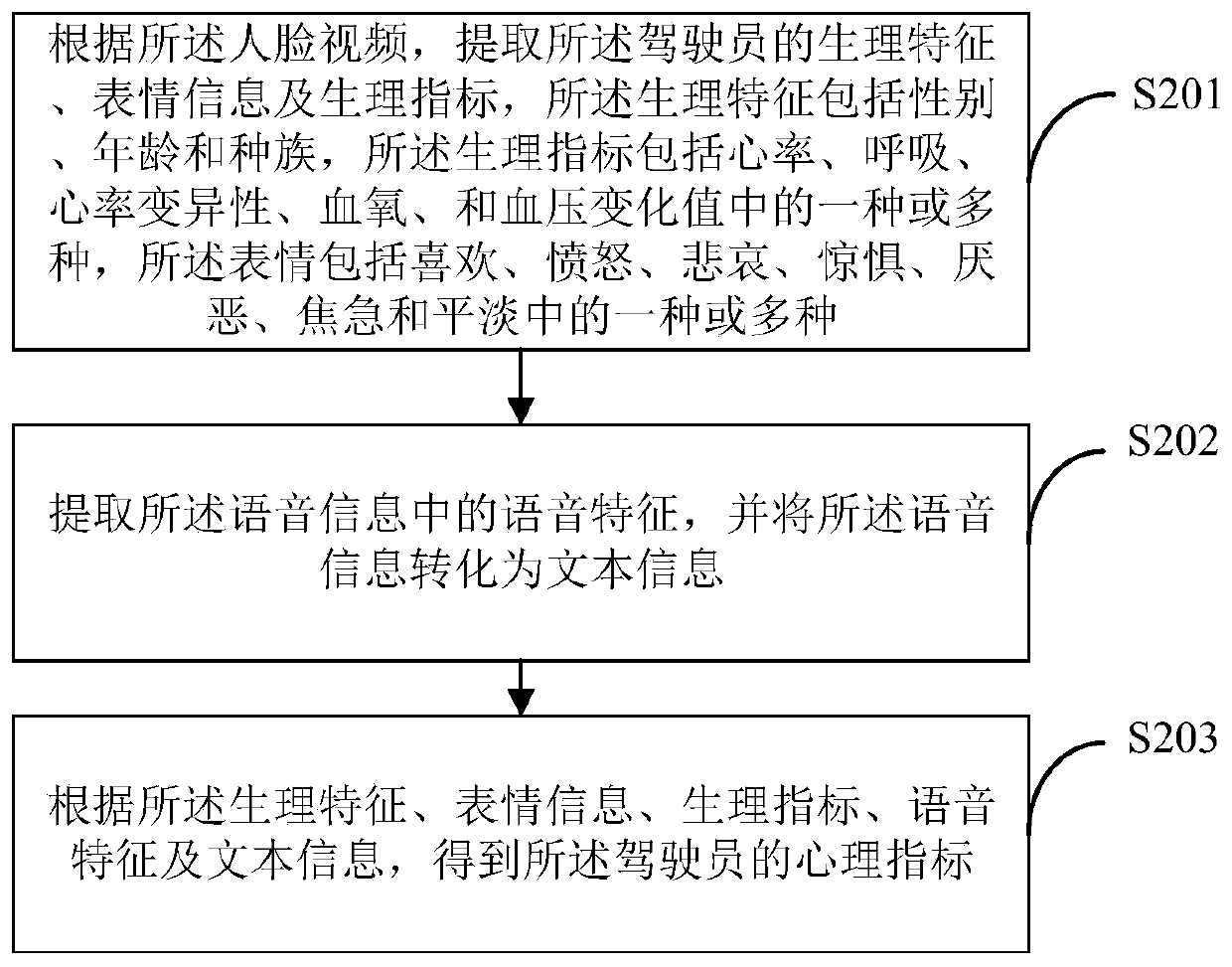 Monitoring method and device of state of driver, and terminal equipment