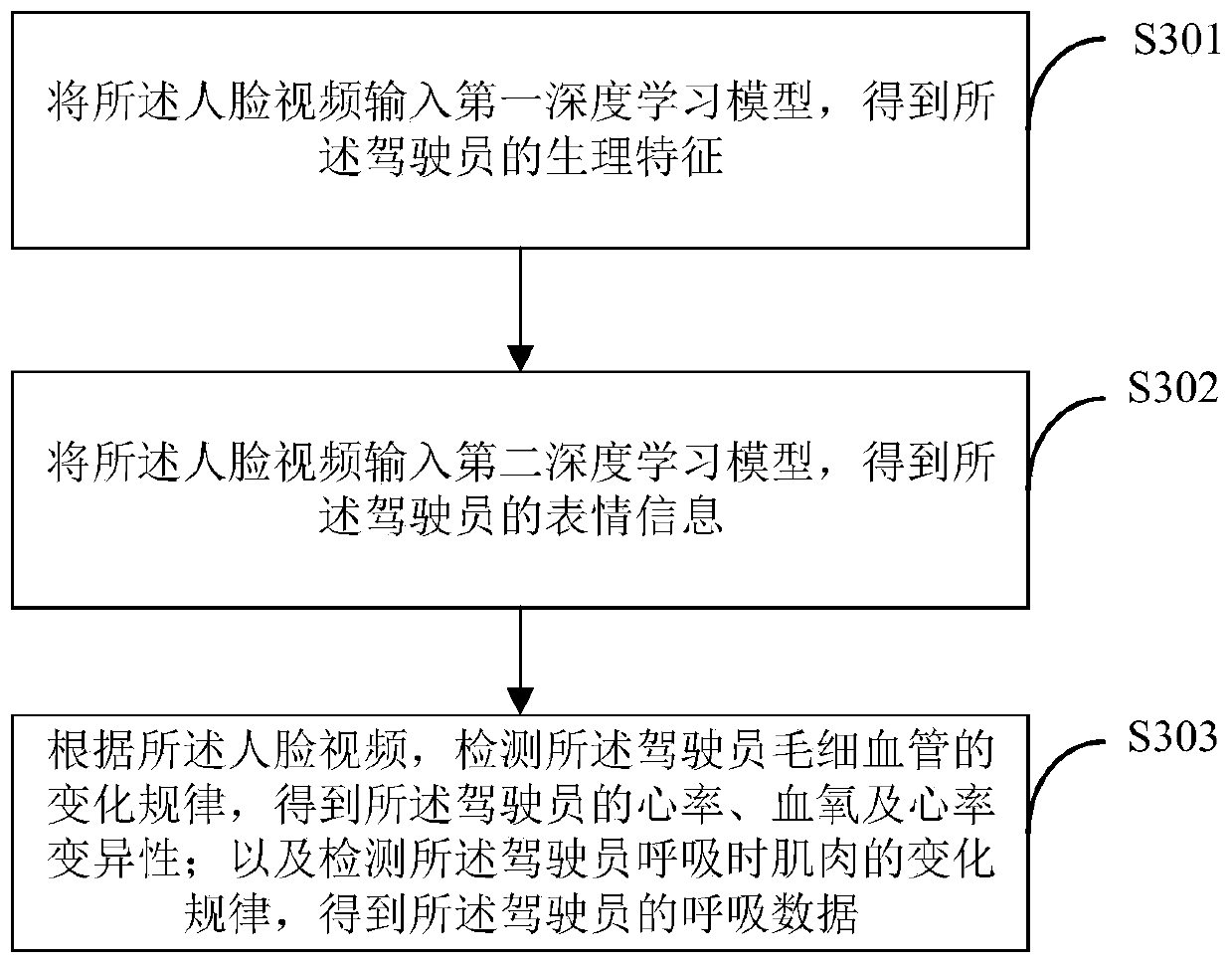 Monitoring method and device of state of driver, and terminal equipment