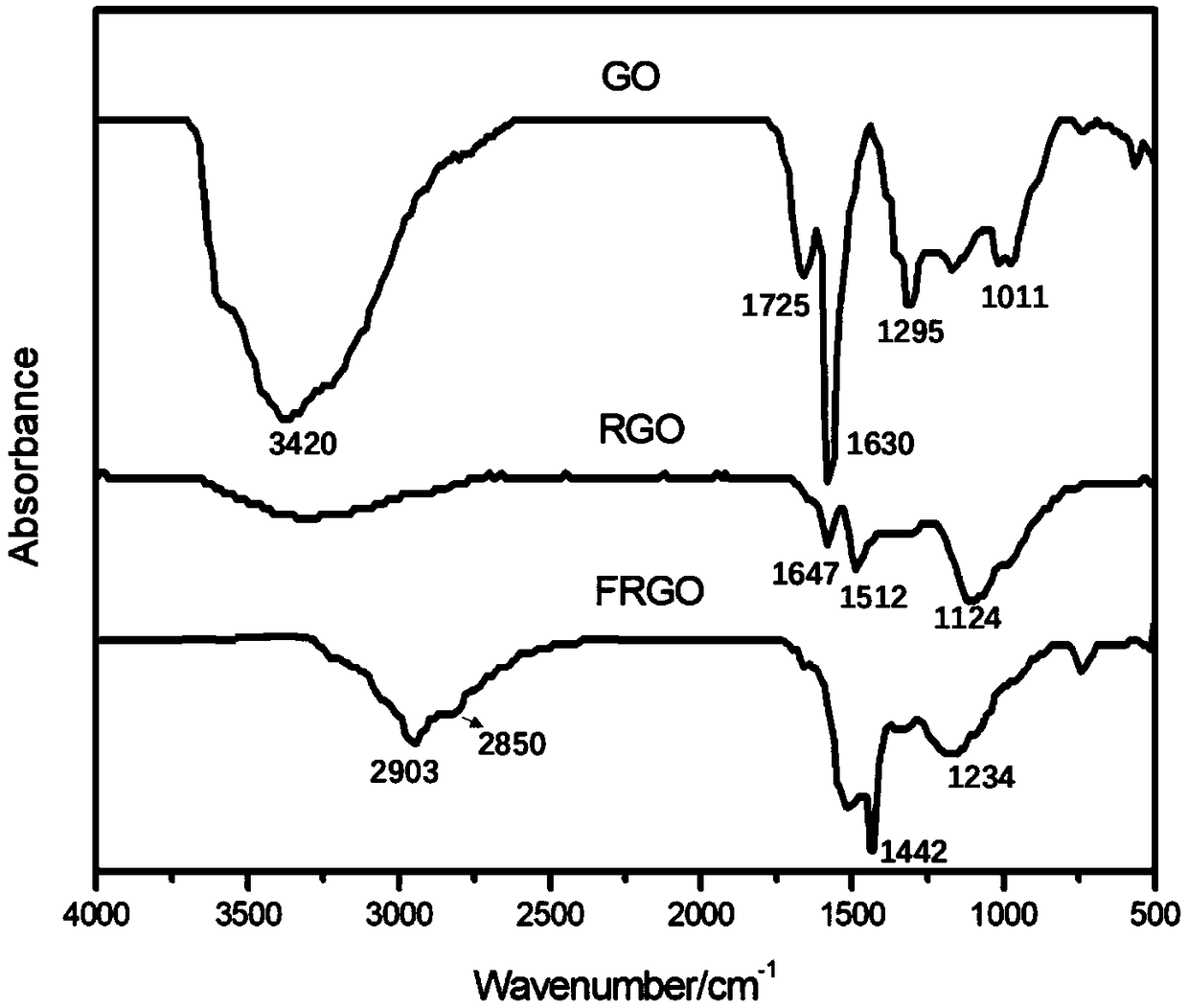 Method for modifying graphene based on carbene and preparation method of graphene-doped anticorrosion coating