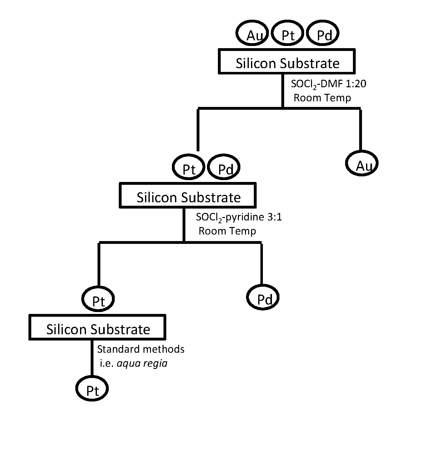 Compositions and methods for the separation of metals