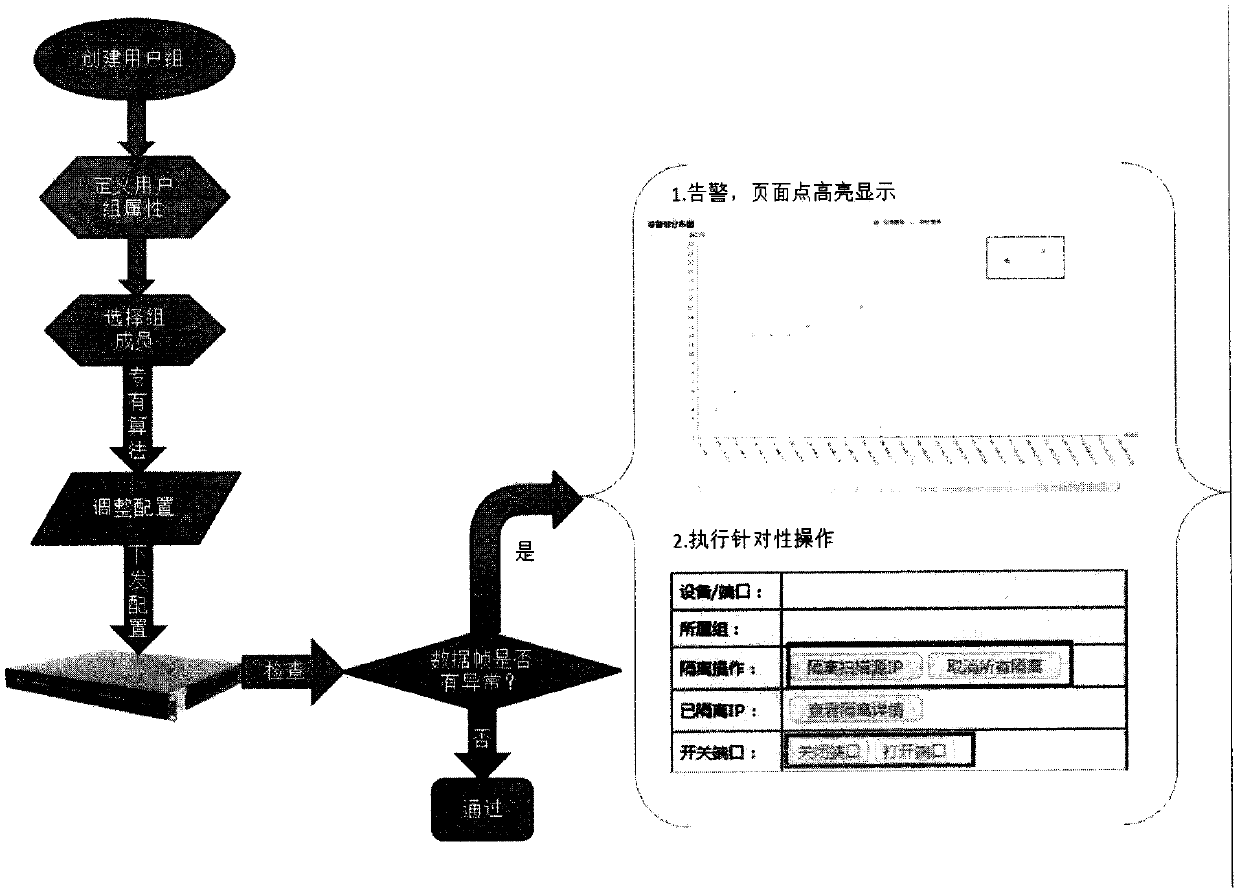 Network user group security management technology based on proprietary algorithm