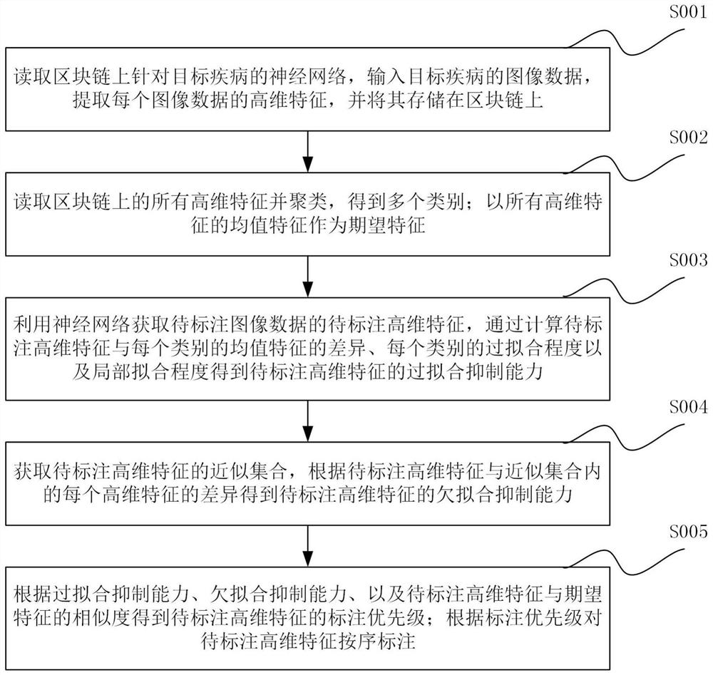 Medical image auxiliary annotation method and system based on block chain