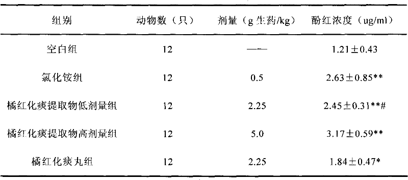 Chinese medical composition capable of resolving phlegm and relieving asthma and preparation method thereof