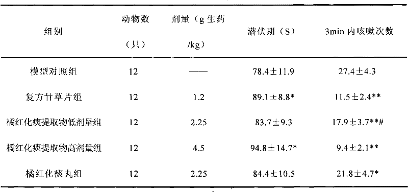 Chinese medical composition capable of resolving phlegm and relieving asthma and preparation method thereof