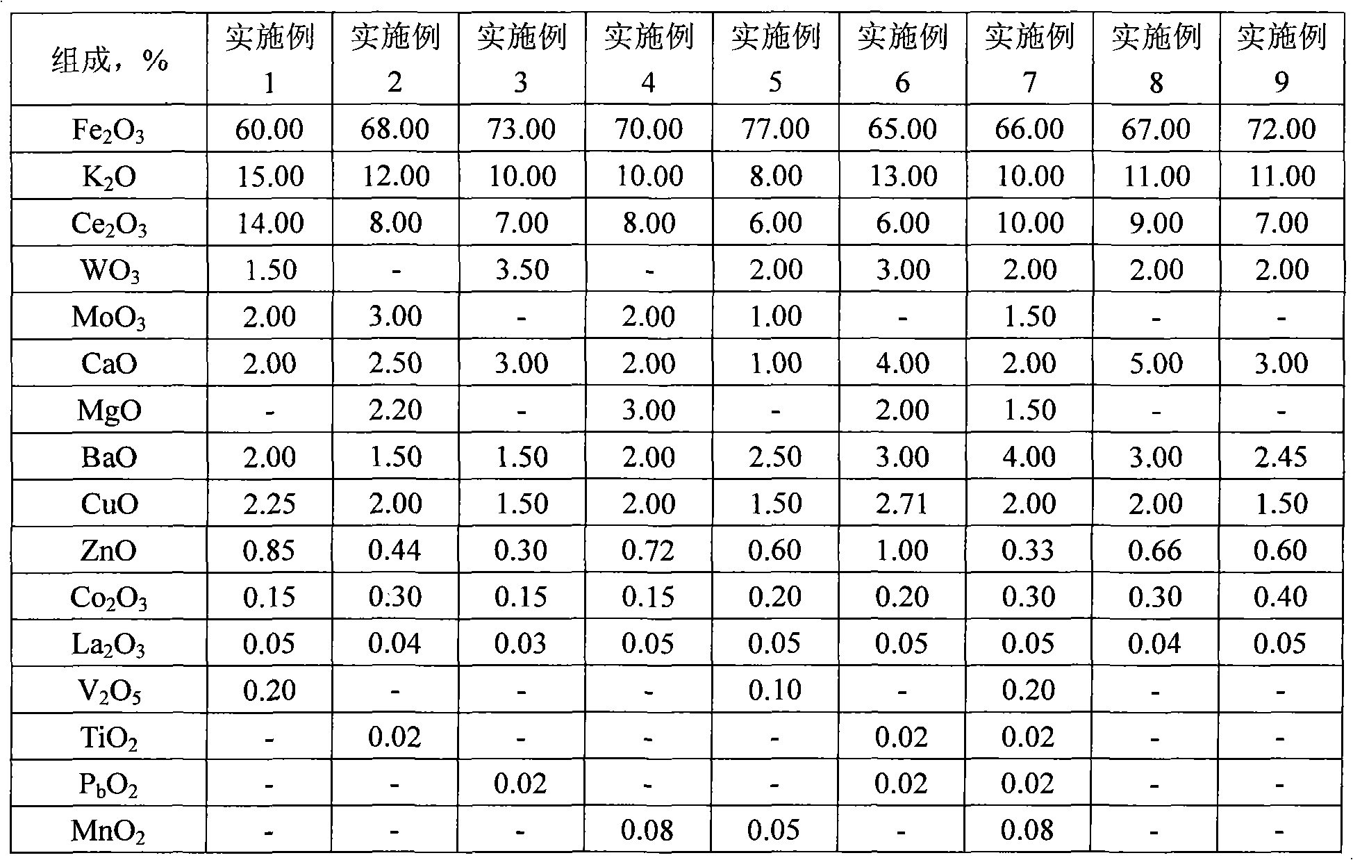 Ethylbenzene dehydrogenating catalyst and preparation method thereof