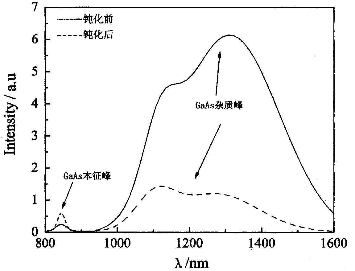 Semiconductor material wet surface process passivation method