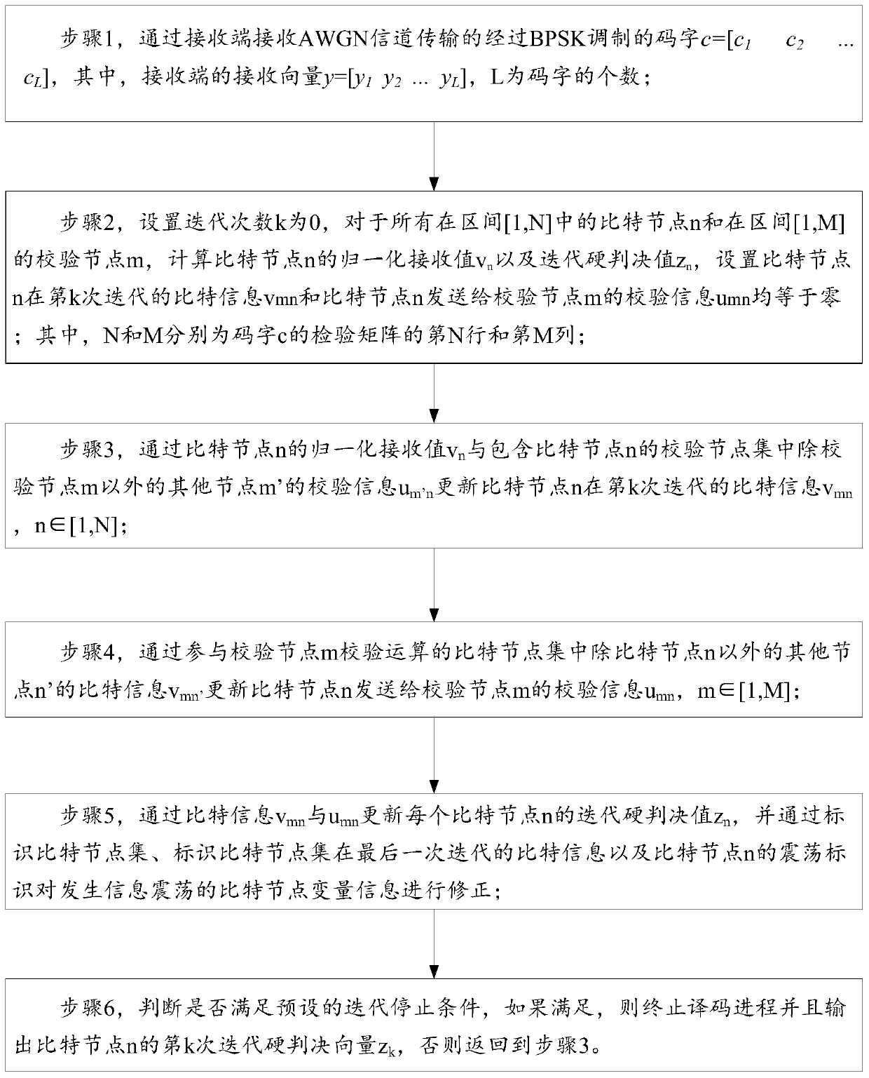 Correction confidence propagation method and device based on set destruction