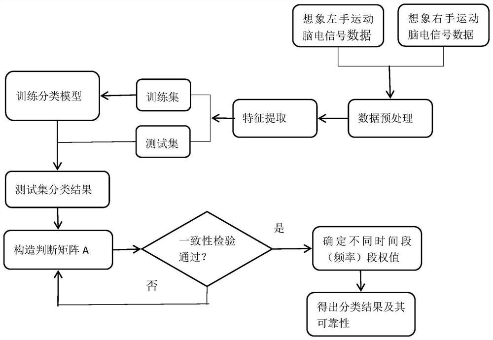 A binary classification method for EEG signal feature classification based on analytic hierarchy process