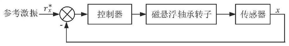 A method for suppressing unbalanced vibration of magnetic suspension bearing with active adjustment of suspension position