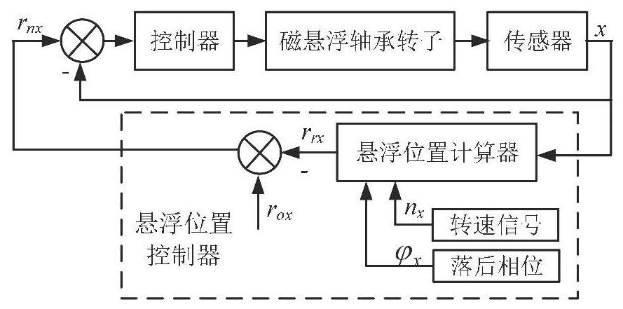 A method for suppressing unbalanced vibration of magnetic suspension bearing with active adjustment of suspension position