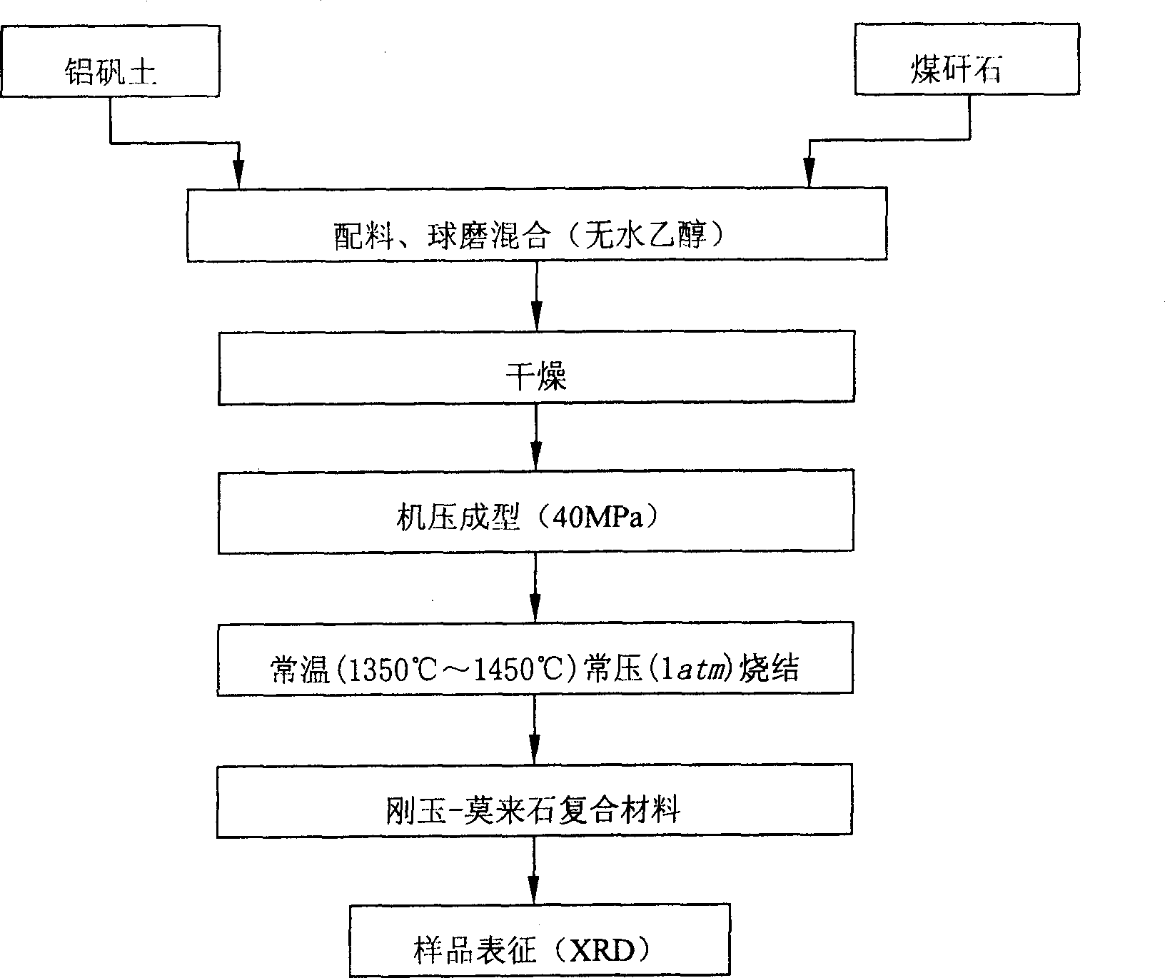 Corundum-mullite composite material and preparing method